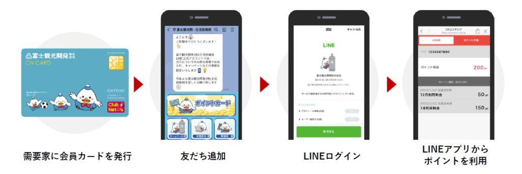 ガス料金で貯まる・使える共通ポイントプログラム　クラブネッツのCNポイントを富士観光開発に提供