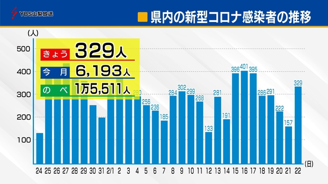 新型コロナ　山梨県内の新規感染者３２９人