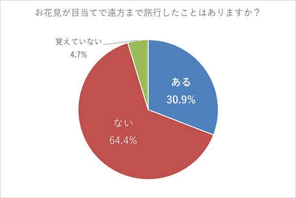 ヤマザクラやカワヅザクラ、そして日本三大桜の知名度は？～阪急交通社が桜の木やお花見に関する調査結果を公開～