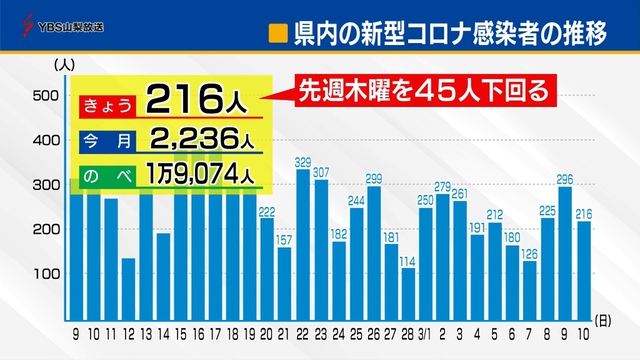 新型コロナ　新規感染者２１６人　信玄公祭り延期が決定　山梨県