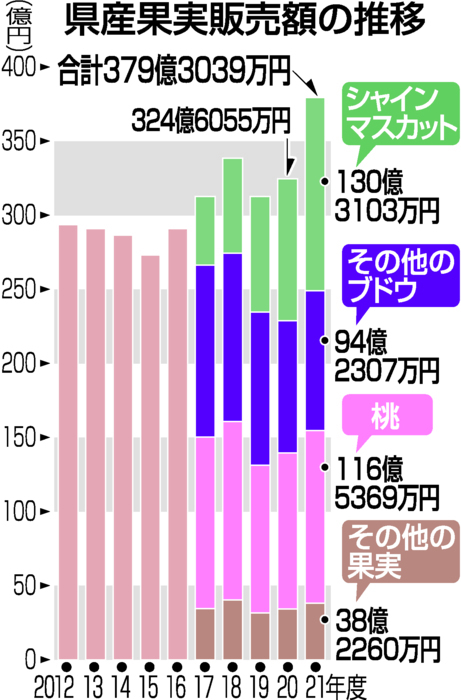 県産果実 販売額１０年で最高