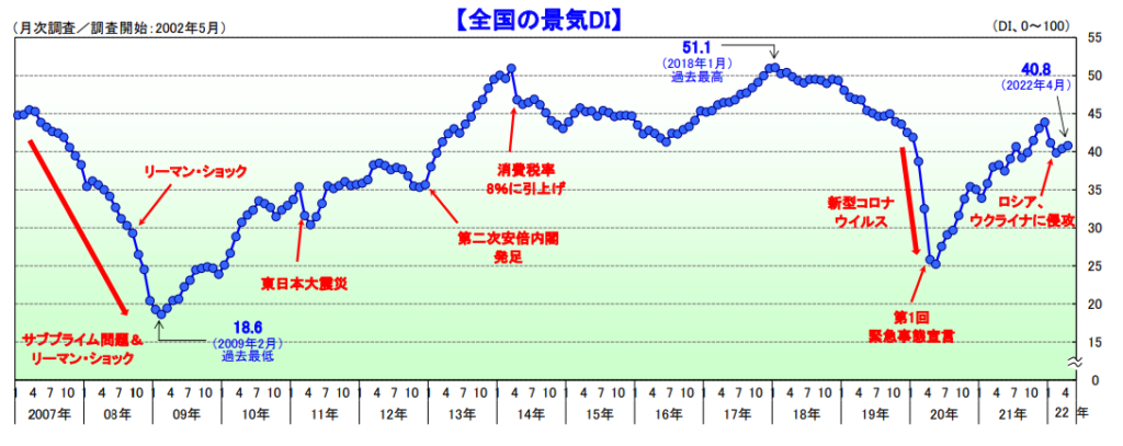 人出の増加で景気押し上げの一方、円安リスクが急浮上 ― TDB 景気動向調査：2022年4月報