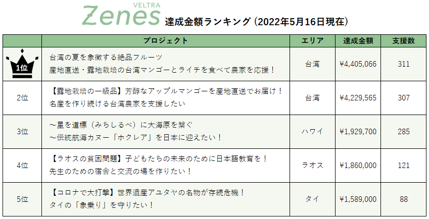 ベルトラ、1周年を迎えるZenes体験型クラウドファンディングの支援金額ランキングを発表