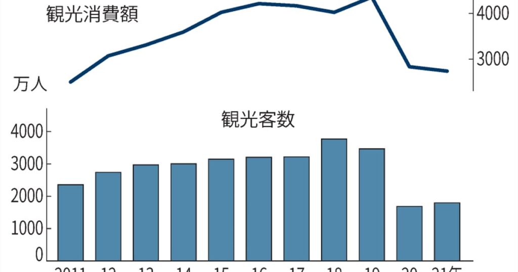 山梨県内の21年観光消費額2718億円、2年連続減