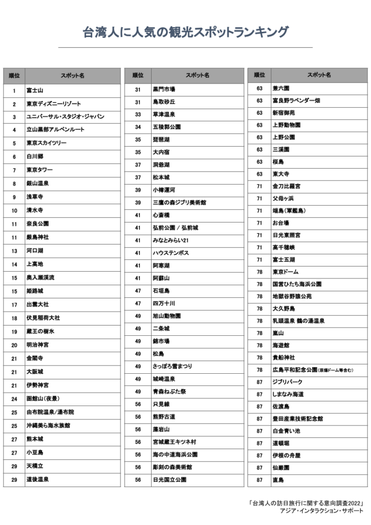 有名テーマパークを抑えて1位となったのは…?　訪日台湾人の人気観光地ランキング2022 を発表