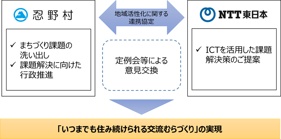 山梨県忍野村とＮＴＴ東日本 山梨支店の「地域活性化に関する連携協定」の締結について