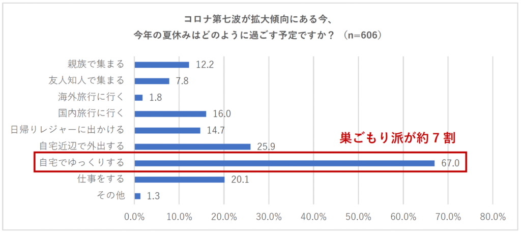 【2022年夏休みの親戚付き合いに関する調査】 夏休み「親族で集まる」人は1割程度、「自宅でゆっくりする」巣ごもり派が約7割　親戚付き合いについて4割が「何もしない」、「電話をかける」人も2割程度