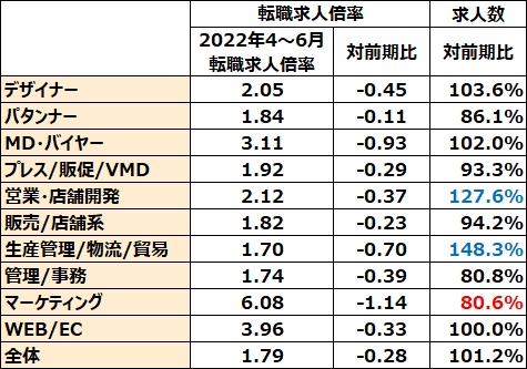 アパレル・ファッション業界の「転職求人倍率」（2022年4～6月期）を発表採用活動が活発化し、求人数は過去最高レベル