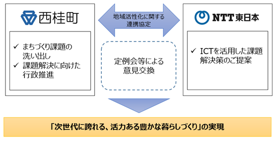 山梨県西桂町とＮＴＴ東日本 山梨支店の「地域活性化に関する連携協定」の締結について