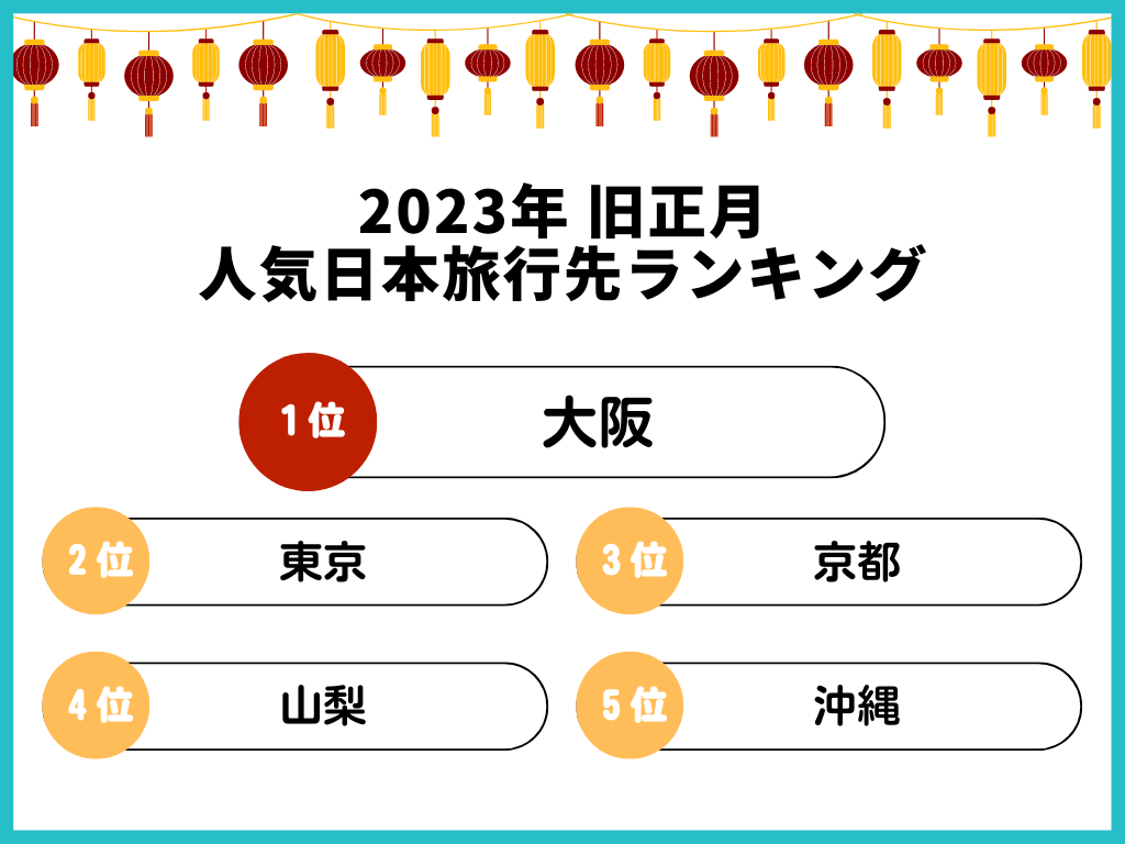 KKday、2023年旧正月 人気の日本旅行先ランキングを発表1位大阪、2位東京、3位京都に