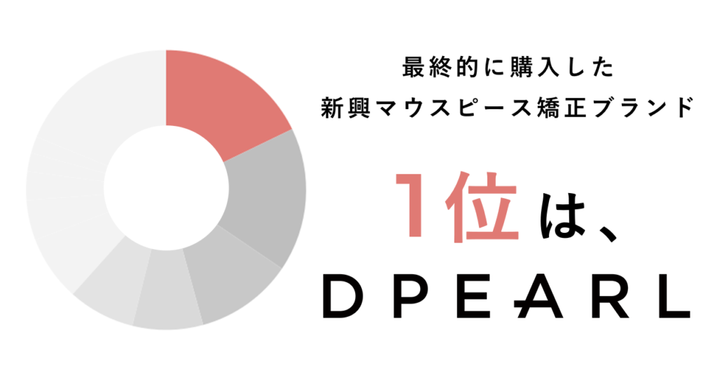 20-40代関東在住の女性が歯科矯正を行うにあたり最終的に購入した、新興マウスピース矯正ブランドでDPEARLが1位に。