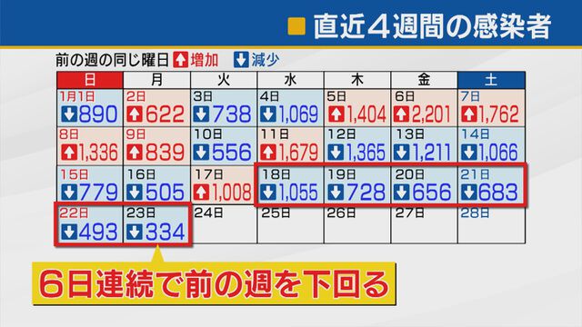 新型コロナ　新規感染者３３４人　高齢男女４人が死亡　山梨県