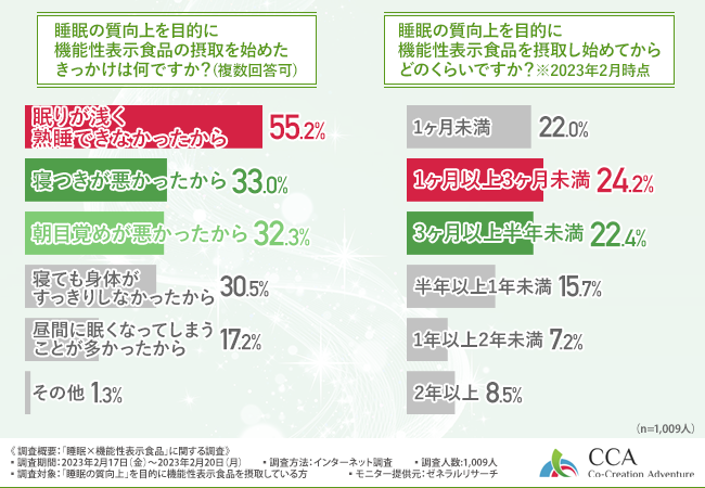 【睡眠×機能性表示食品】7割以上が睡眠の質に変化があったものの、費用がかかるといったデメリットを感じている方も多い