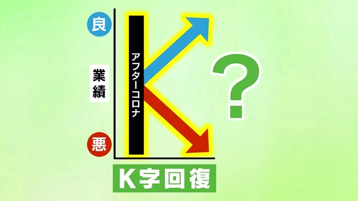 「K字回復」　業種を変えて再び　明暗が分かれたコロナ禍後の業界とは　山梨